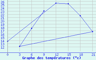 Courbe de tempratures pour Kamenka