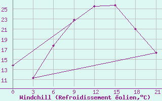 Courbe du refroidissement olien pour Krasnaja Gora
