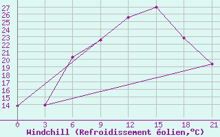 Courbe du refroidissement olien pour Mozyr
