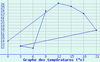 Courbe de tempratures pour Nador