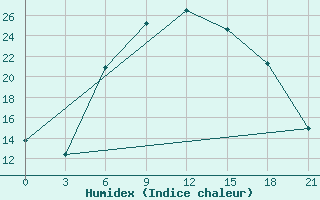 Courbe de l'humidex pour Morozovsk