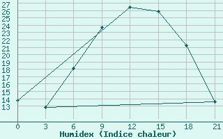 Courbe de l'humidex pour Remontnoe