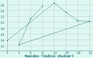 Courbe de l'humidex pour Tatoi