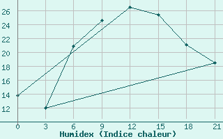 Courbe de l'humidex pour Tula