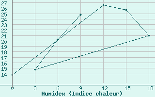 Courbe de l'humidex pour Kamysin