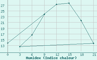 Courbe de l'humidex pour Volodymyr-Volyns'Kyi