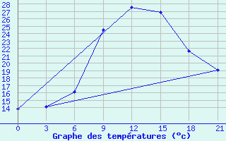 Courbe de tempratures pour Razgrad