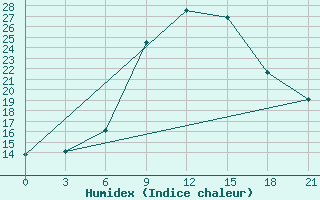 Courbe de l'humidex pour Razgrad