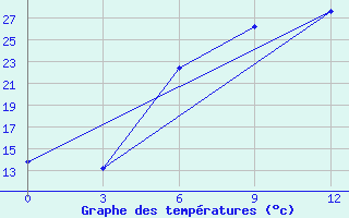 Courbe de tempratures pour Tatoi