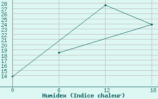 Courbe de l'humidex pour Kenitra