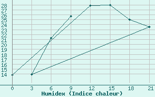 Courbe de l'humidex pour Kahramanmaras