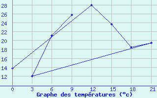 Courbe de tempratures pour Morozovsk