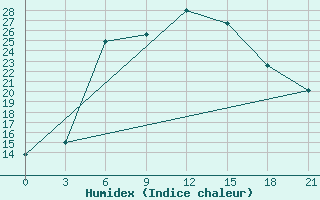 Courbe de l'humidex pour Bogoroditskoe Fenin