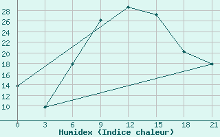 Courbe de l'humidex pour Trubcevsk