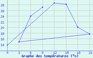 Courbe de tempratures pour Malojaroslavec