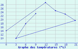 Courbe de tempratures pour Uzhhorod