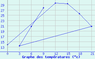 Courbe de tempratures pour Polock