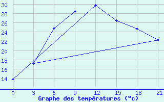 Courbe de tempratures pour Torbat-Heydarieh