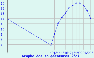 Courbe de tempratures pour Juliaca