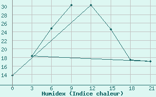 Courbe de l'humidex pour Bol'Soe Narymskoe