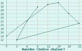 Courbe de l'humidex pour Tiraspol