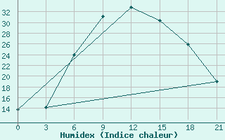 Courbe de l'humidex pour Nevinnomyssk