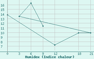 Courbe de l'humidex pour Huang Shan