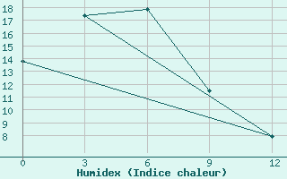 Courbe de l'humidex pour Cherskij