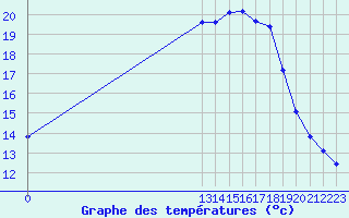 Courbe de tempratures pour Grandfresnoy (60)