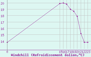Courbe du refroidissement olien pour Charleville-Mzires (08)