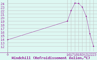 Courbe du refroidissement olien pour Tarija