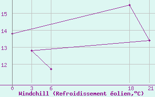 Courbe du refroidissement olien pour El Khoms