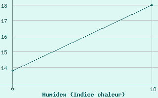 Courbe de l'humidex pour Oran Tafaraoui