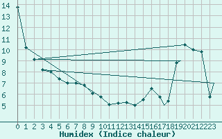 Courbe de l'humidex pour Port Hardy, B. C.