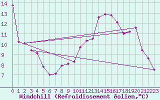 Courbe du refroidissement olien pour Celles-sur-Ource (10)