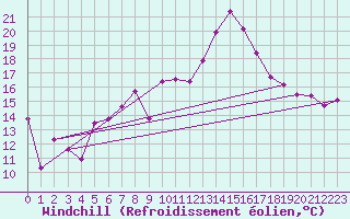 Courbe du refroidissement olien pour Weitra