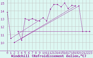 Courbe du refroidissement olien pour Jijel Achouat