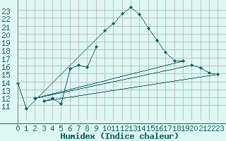 Courbe de l'humidex pour Fishbach