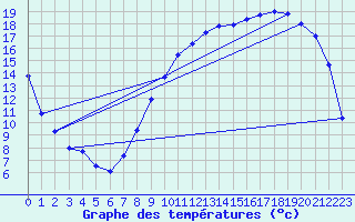 Courbe de tempratures pour Troyes (10)
