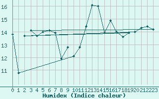Courbe de l'humidex pour Ile de Groix (56)