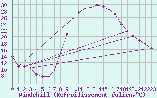Courbe du refroidissement olien pour Saelices El Chico