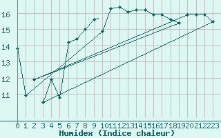 Courbe de l'humidex pour Grosseto