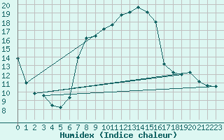 Courbe de l'humidex pour Holesov