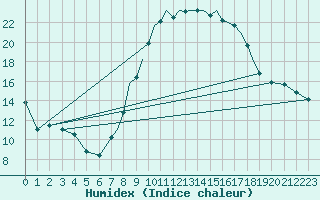 Courbe de l'humidex pour Shoream (UK)