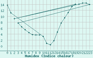 Courbe de l'humidex pour Princeton Airport