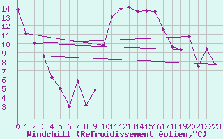 Courbe du refroidissement olien pour Tarbes (65)