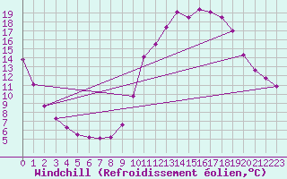Courbe du refroidissement olien pour Sisteron (04)