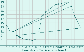 Courbe de l'humidex pour Kernascleden (56)