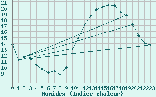 Courbe de l'humidex pour Monts-sur-Guesnes (86)