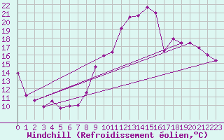 Courbe du refroidissement olien pour Saint-Quentin (02)